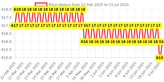 moglix.com Rasayan 20ml Volumetric Measuring Flask, 21303 rasayan Price History Graph from 22 Feb 2025 to 15 Jul 2025