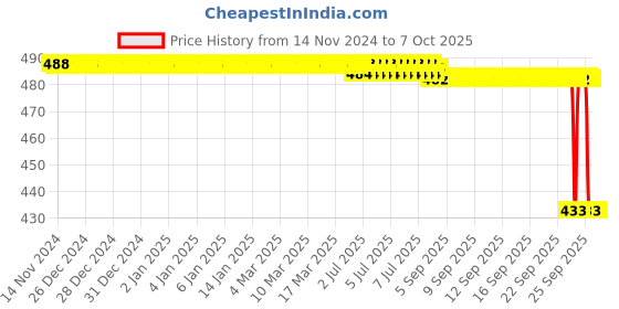 moglix.com Rasayan 20ml Volumetric Measuring Flask, 21403 rasayan Price History Graph from 14 Nov 2024 to 7 Oct 2025