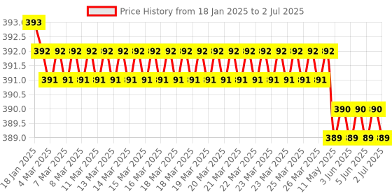 moglix.com Rasayan 20ml Volumetric Transfer Pipettes with One Mark, 28106 rasayan Price History Graph from 18 Jan 2025 to 2 Jul 2025