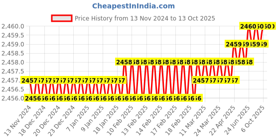 moglix.com Rasayan 20ml Volumetric Transfer Pipettes with One Mark, 28205 (Pack of 2) rasayan Price History Graph from 13 Nov 2024 to 11 Oct 2025