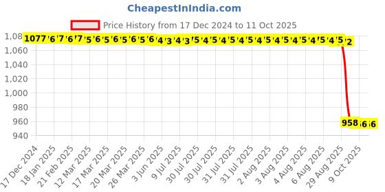 moglix.com Rasayan 20mm Bosshead Three Finger Clamp,41603 rasayan Price History Graph from 17 Dec 2024 to 11 Oct 2025