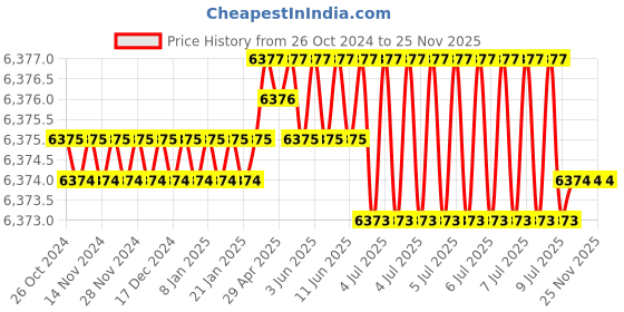 moglix.com Rasayan 20mm Bosshead Three Finger Clamp,41603 (Pack of 5) rasayan Price History Graph from 26 Oct 2024 to 25 Nov 2025