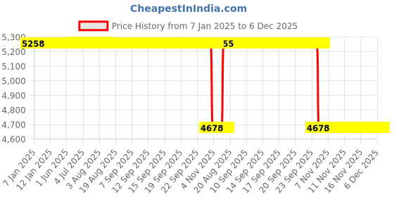 moglix.com Rasayan 20x20cm Laboratory Jack for Glassware, 401702 rasayan Price History Graph from 7 Jan 2025 to 5 Dec 2025