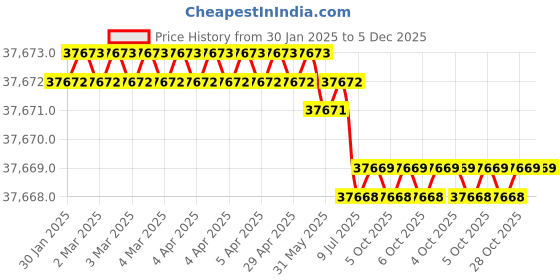 moglix.com Rasayan 20x20cm Laboratory Jack for Glassware, 401702 (Pack of 5) rasayan Price History Graph from 30 Jan 2025 to 5 Dec 2025