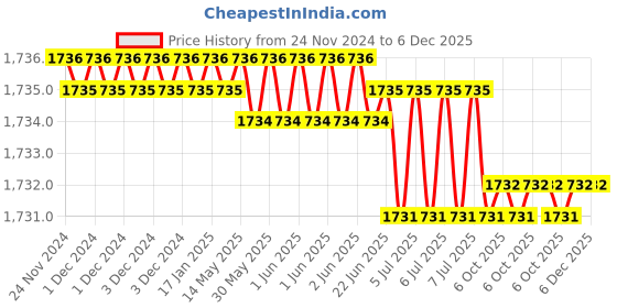 moglix.com RASAYAN 20x40mm PTFE Coated Oval Shape Magnetic Needle, 481208 (Pack of 2) rasayan Price History Graph from 24 Nov 2024 to 5 Dec 2025