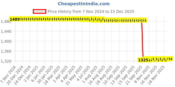 moglix.com Rasayan 210x170x130mm Glass Clear Museum Jar, 15502 rasayan Price History Graph from 7 Nov 2024 to 15 Dec 2025
