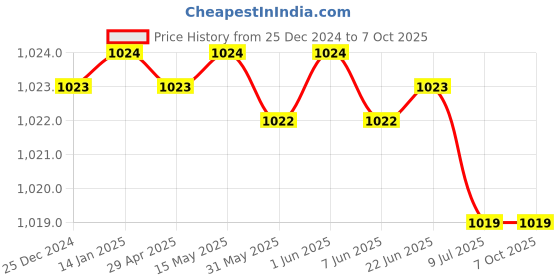 moglix.com Rasayan 2.2ml Bacteriological Pipettes, 28602 (Pack of 2) rasayan Price History Graph from 25 Dec 2024 to 6 Oct 2025