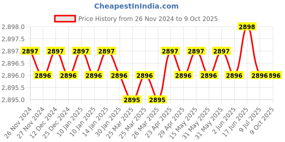 moglix.com Rasayan 2.2ml Bacteriological Pipettes, 28602 (Pack of 5) rasayan Price History Graph from 26 Nov 2024 to 9 Oct 2025