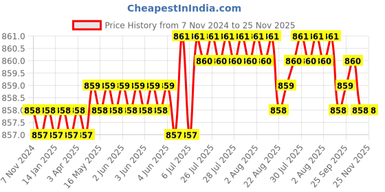 moglix.com Rasayan 23401 125ml Gas Bubbling Bottle rasayan Price History Graph from 7 Nov 2024 to 25 Nov 2025