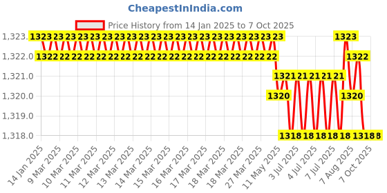 moglix.com Rasayan 23702 B19 Nitrogen Bubbler rasayan Price History Graph from 14 Jan 2025 to 6 Oct 2025