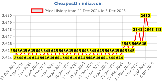 moglix.com Rasayan 23702 B19 Nitrogen Bubbler (Pack of 2) rasayan Price History Graph from 21 Dec 2024 to 5 Dec 2025
