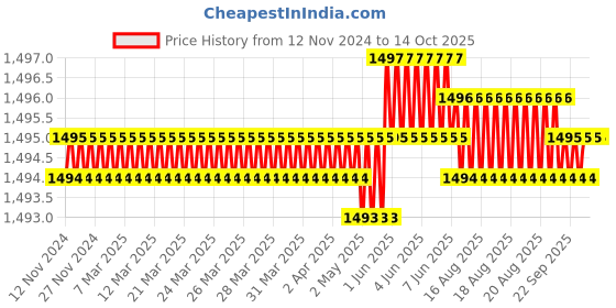 moglix.com Rasayan 24101 300ml Micro Kjeldhal Distillation Assembly rasayan Price History Graph from 12 Nov 2024 to 14 Oct 2025