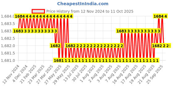 moglix.com Rasayan 24102 500ml Micro Kjeldhal Distillation Assembly rasayan Price History Graph from 12 Nov 2024 to 11 Oct 2025