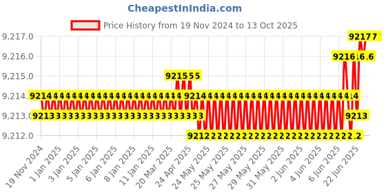 moglix.com Rasayan 24102 500ml Micro Kjeldhal Distillation Assembly (Pack of 5) rasayan Price History Graph from 19 Nov 2024 to 13 Oct 2025