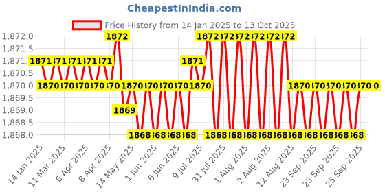 moglix.com Rasayan 24103 800ml Micro Kjeldhal Distillation Assembly rasayan Price History Graph from 14 Jan 2025 to 12 Oct 2025