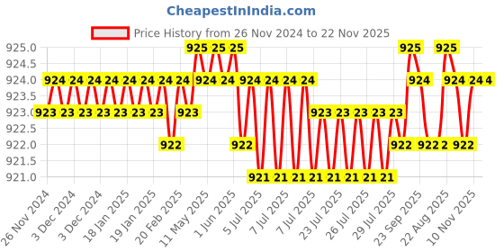 moglix.com RASAYAN 250ml 150W Heating Mantle Coil rasayan Price History Graph from 26 Nov 2024 to 22 Nov 2025