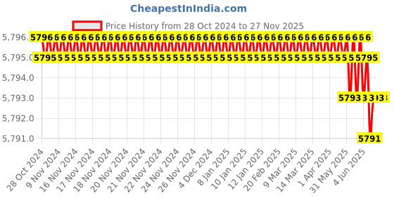 moglix.com RASAYAN 250ml 150W Heating Mantle Coil (Pack of 5) rasayan Price History Graph from 28 Oct 2024 to 25 Nov 2025