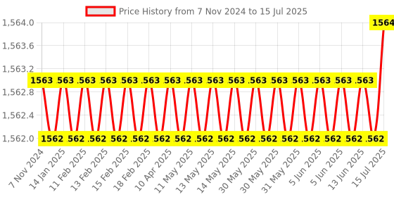 moglix.com RASAYAN 250ml 150W Heating Mantle for Round Bottom Flask rasayan Price History Graph from 7 Nov 2024 to 15 Jul 2025