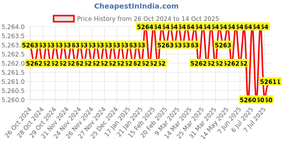 moglix.com Rasayan 250ml Additional Cylindrical Funnel, 22703 (Pack of 5) rasayan Price History Graph from 26 Oct 2024 to 14 Oct 2025