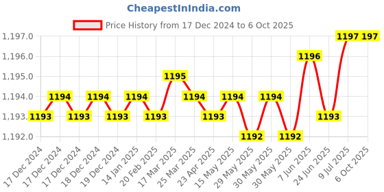 moglix.com Rasayan 250ml Aspirator Bottle, 4703 (Pack of 2) rasayan Price History Graph from 17 Dec 2024 to 6 Oct 2025