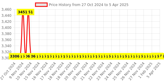 moglix.com Rasayan 250ml Aspirator Bottle, 4703 (Pack of 5) rasayan Price History Graph from 27 Oct 2024 to 5 Apr 2025