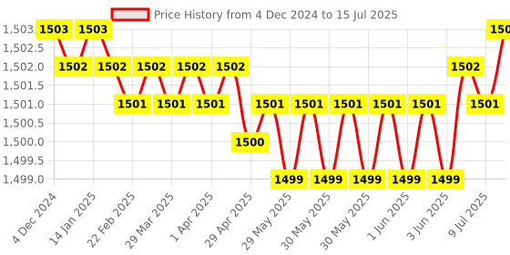 moglix.com Rasayan 250ml Consisting Distillation Assembly for R.B. Flask, 13101 rasayan Price History Graph from 4 Dec 2024 to 15 Jul 2025