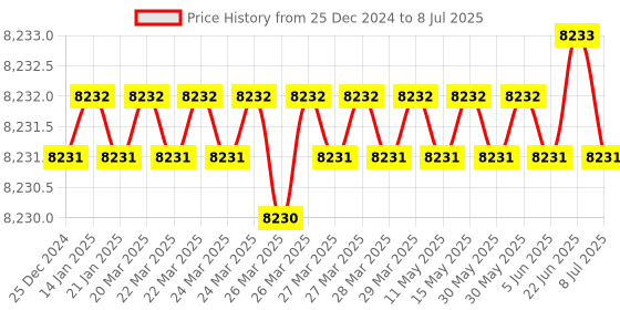 moglix.com Rasayan 250ml Consisting Distillation Assembly for R.B. Flask, 13101 (Pack of 5) rasayan Price History Graph from 25 Dec 2024 to 8 Jul 2025