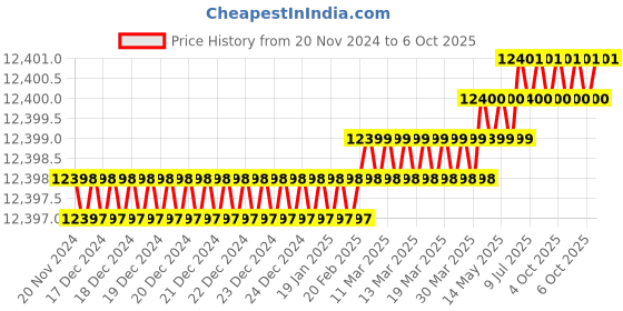 moglix.com Rasayan 250ml Crucible without Lid, 47310 (Pack of 2) rasayan Price History Graph from 20 Nov 2024 to 6 Oct 2025