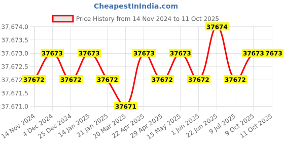 moglix.com Rasayan 250ml Crucible without Lid, 47310 (Pack of 5) rasayan Price History Graph from 14 Nov 2024 to 11 Oct 2025