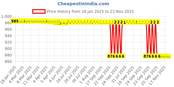moglix.com Rasayan 250ml Cylindrical Dropping Funnel, 22603 rasayan Price History Graph from 18 Jan 2025 to 22 Nov 2025