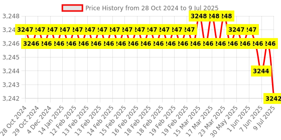 moglix.com Rasayan 250ml Distillation Flask with Side Tube, 20803 (Pack of 5) rasayan Price History Graph from 28 Oct 2024 to 9 Jul 2025
