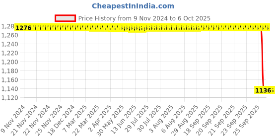 moglix.com Rasayan 250ml Dreshle Type Gas Washing Bottle with Interchangeable Joint, 23201 rasayan Price History Graph from 9 Nov 2024 to 6 Oct 2025