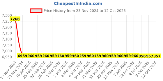 moglix.com Rasayan 250ml Dreshle Type Gas Washing Bottle with Interchangeable Joint, 23201 (Pack of 5) rasayan Price History Graph from 23 Nov 2024 to 11 Oct 2025