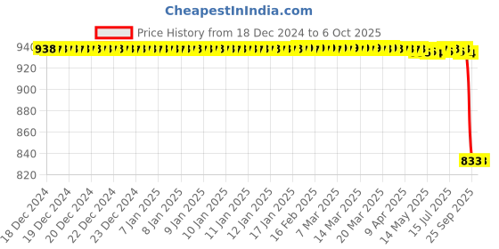 moglix.com Rasayan 250ml Dropping Bottle with Dropper &a; Rubber Teat, 41203 rasayan Price History Graph from 18 Dec 2024 to 5 Oct 2025