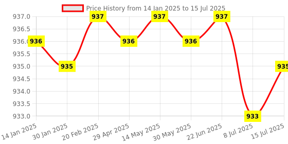 moglix.com Rasayan 250ml Funnel Shaped Iodine Flasks with Flaring, 20902 rasayan Price History Graph from 14 Jan 2025 to 15 Jul 2025
