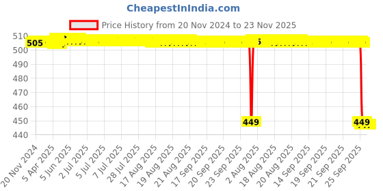 moglix.com Rasayan 250ml Gas Washing Bottle Head, 23206 rasayan Price History Graph from 20 Nov 2024 to 23 Nov 2025
