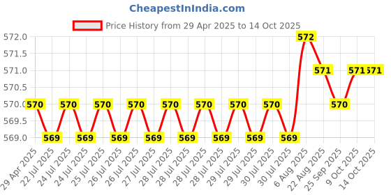 moglix.com Rasayan 250ml Narrow Mouth Reagent Bottle with Interchangeable, 4503 rasayan Price History Graph from 29 Apr 2025 to 13 Oct 2025