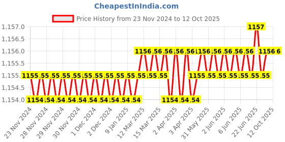 moglix.com Rasayan 250ml Narrow Mouth Reagent Bottle with Interchangeable, 4503 (Pack of 2) rasayan Price History Graph from 23 Nov 2024 to 12 Oct 2025