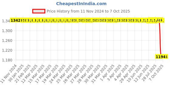 moglix.com Rasayan 250ml Plain Flat Bottom Round Boiling Flask, 19105 rasayan Price History Graph from 11 Nov 2024 to 7 Oct 2025