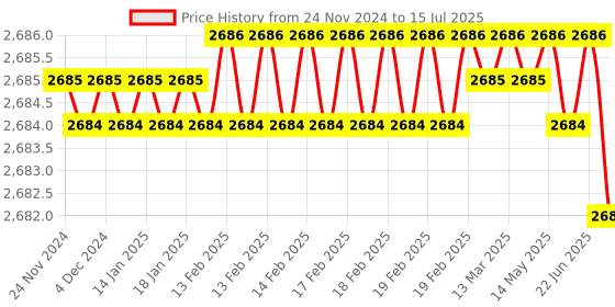moglix.com Rasayan 250ml Plain Flat Bottom Round Boiling Flask, 19105 (Pack of 2) rasayan Price History Graph from 24 Nov 2024 to 15 Jul 2025