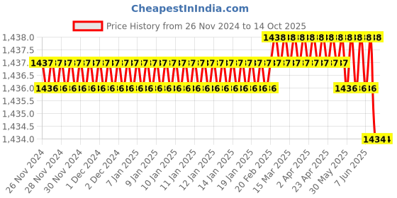 moglix.com Rasayan 250ml Pressure Equalizing Cylindrical Funnel, 22803 (Pack of 2) rasayan Price History Graph from 26 Nov 2024 to 14 Oct 2025