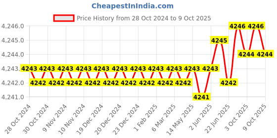 moglix.com Rasayan 250ml Pressure Equalizing Cylindrical Funnel, 22803 (Pack of 5) rasayan Price History Graph from 28 Oct 2024 to 9 Oct 2025