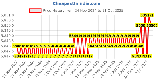 moglix.com Rasayan 250ml Pressure Equalizing Cylindrical Funnel, 22903 (Pack of 5) rasayan Price History Graph from 24 Nov 2024 to 11 Oct 2025