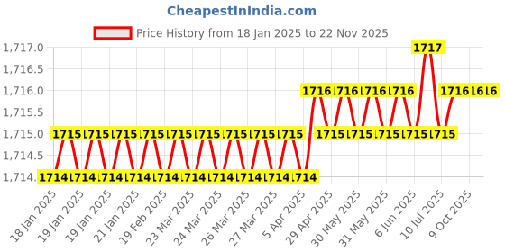 moglix.com Rasayan 250ml Reagent Bottle, 4603 (Pack of 2) rasayan Price History Graph from 18 Jan 2025 to 22 Nov 2025