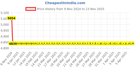 moglix.com Rasayan 250ml Reagent Bottle, 4603 (Pack of 5) rasayan Price History Graph from 9 Nov 2024 to 22 Nov 2025