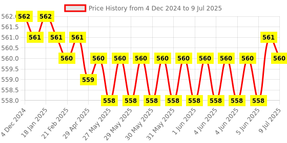 moglix.com Rasayan 250ml Rotavapour Flask, 19705 rasayan Price History Graph from 4 Dec 2024 to 9 Jul 2025