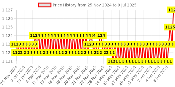 moglix.com Rasayan 250ml Rotavapour Flask, 19705 (Pack of 2) rasayan Price History Graph from 25 Nov 2024 to 9 Jul 2025