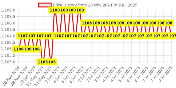 moglix.com Rasayan 250ml Round Bottom Flask with Four Neck, Side Neck &a; Set at Parallel Angle,19502 rasayan Price History Graph from 20 Nov 2024 to 9 Jul 2025