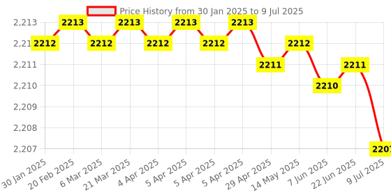 moglix.com Rasayan 250ml Round Bottom Flask with Four Neck, Side Neck &a; Set at Parallel Angle,19502 (Pack of 2) rasayan Price History Graph from 30 Jan 2025 to 9 Jul 2025