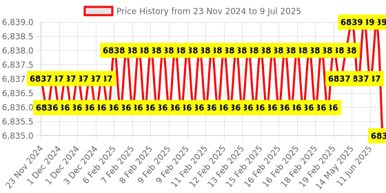 moglix.com Rasayan 250ml Round Bottom Flask with Four Neck, Side Neck &a; Set at Parallel Angle,19502 (Pack of 5) rasayan Price History Graph from 23 Nov 2024 to 9 Jul 2025